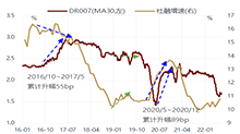 【敦和观市】国内：流动性是否进入拐点？海外：下半年美股是否继续大跌？